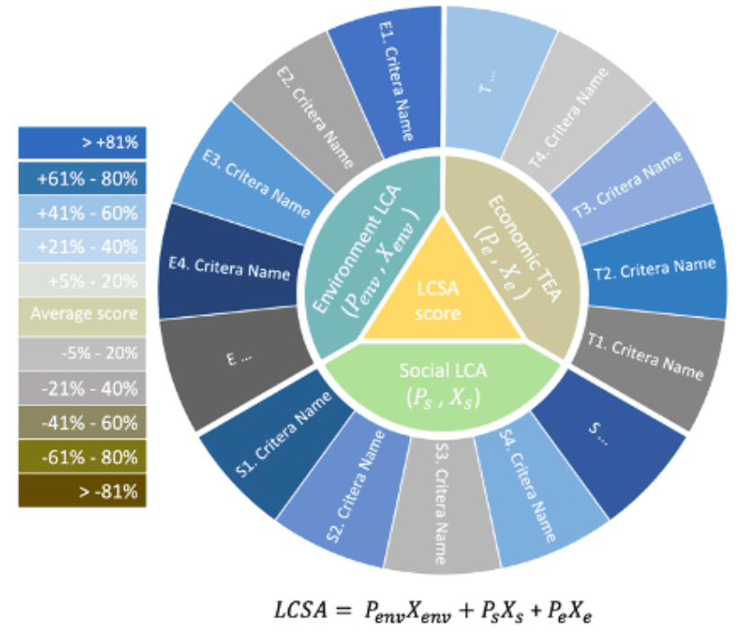 LCA Sustainability Assessment